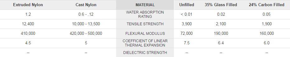 Nylatron,polymer,PTFE,FEP